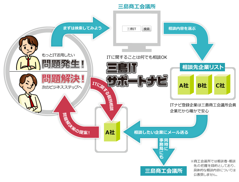 三島ITサポートナビ　概要図